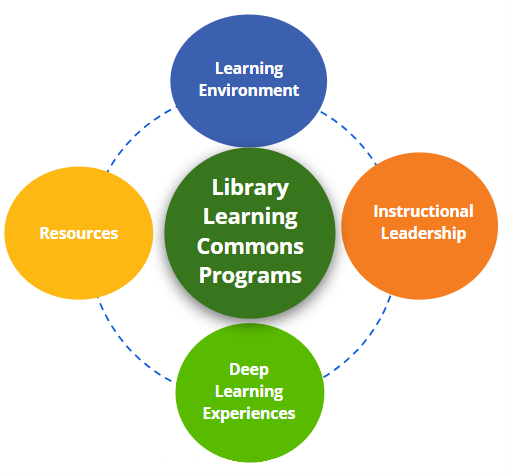 Various programs and services available at a library learning commons to enhance academic success.